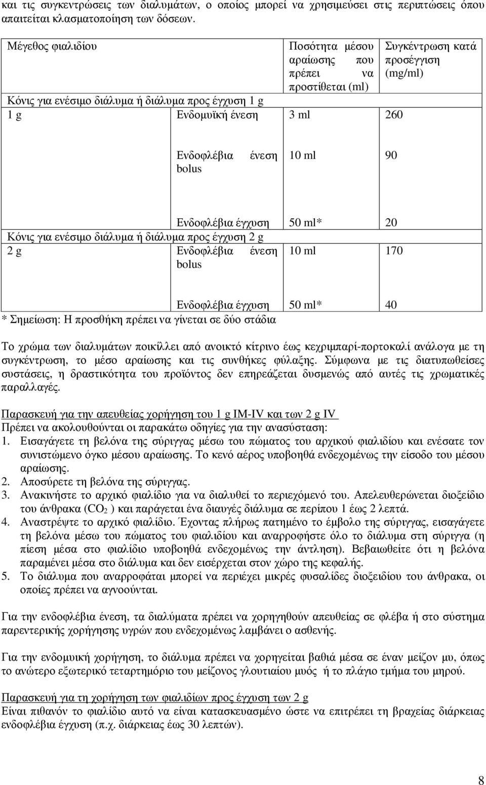 Ενδοφλέβια bolus ένεση 10 ml 90 Ενδοφλέβια έγχυση Κόνις για ενέσιµο διάλυµα ή διάλυµα προς έγχυση 2 g 2 g Ενδοφλέβια ένεση bolus 50 ml* 10 ml 20 170 Ενδοφλέβια έγχυση * Σηµείωση: Η προσθήκη πρέπει να
