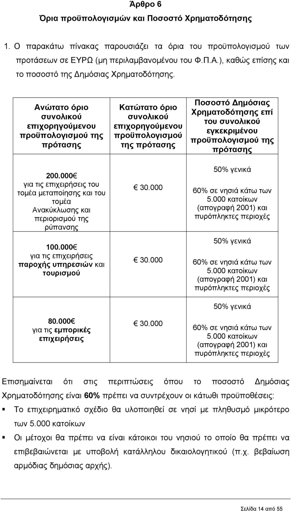 000 για τις επιχειρήσεις του τομέα μεταποίησης και του τομέα Ανακύκλωσης και περιορισμού της ρύπανσης 100.000 για τις επιχειρήσεις παροχής υπηρεσιών και τουρισμού 80.