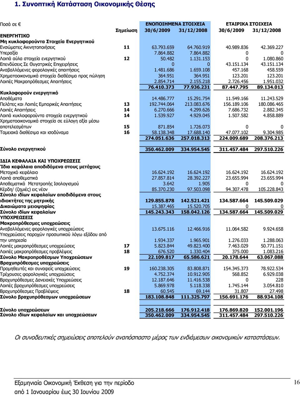 860 Επενδύσεις Σε Θυγατρικές Επιχειρήσεις 0 0 43.151.134 43.151.134 Αναβαλλόµενες φορολογικές απαιτήσεις 1.481.686 1.659.108 457.168 458.559 Χρηµατοοικονοµικά στοιχεία διαθέσιµα προς πώληση 364.