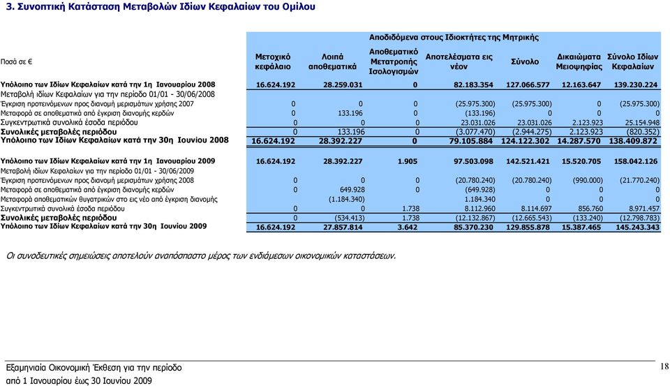 224 Μεταβολή ιδίων Κεφαλαίων για την περίοδο 01/01-30/06/2008 Έγκριση προτεινόµενων προς διανοµή µερισµάτων χρήσης 2007 0 0 0 (25.975.300) (25.975.300) 0 (25.975.300) Μεταφορά σε αποθεµατικά από έγκριση διανοµής κερδών 0 133.