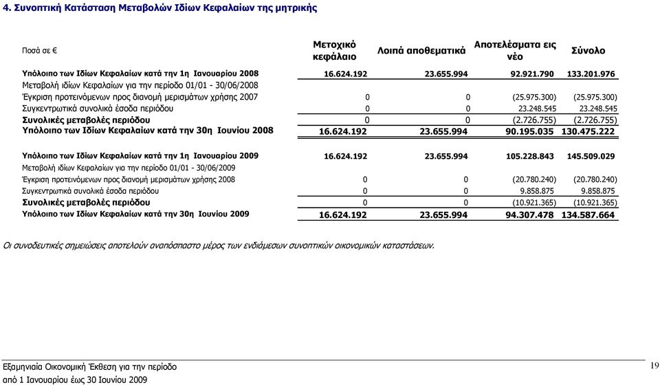 300) (25.975.300) Συγκεντρωτικά συνολικά έσοδα περιόδου 0 0 23.248.545 23.248.545 Συνολικές µεταβολές περιόδου 0 0 (2.726.755) (2.726.755) Υπόλοιπο των Ιδίων Κεφαλαίων κατά την 30η Ιουνίου 2008 16.