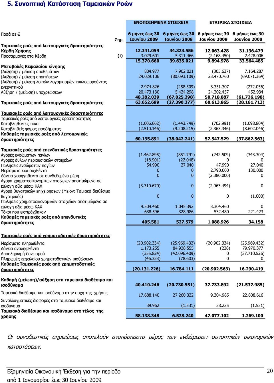 063.428 31.136.479 Προσαρµογές στα Κέρδη (i) 3.029.601 5.311.466 (2.168.450) 2.428.006 15.370.660 39.635.021 9.894.978 33.564.485 Μεταβολές Κεφαλαίου κίνησης (Αύξηση) / µείωση αποθεµάτων 804.977 7.