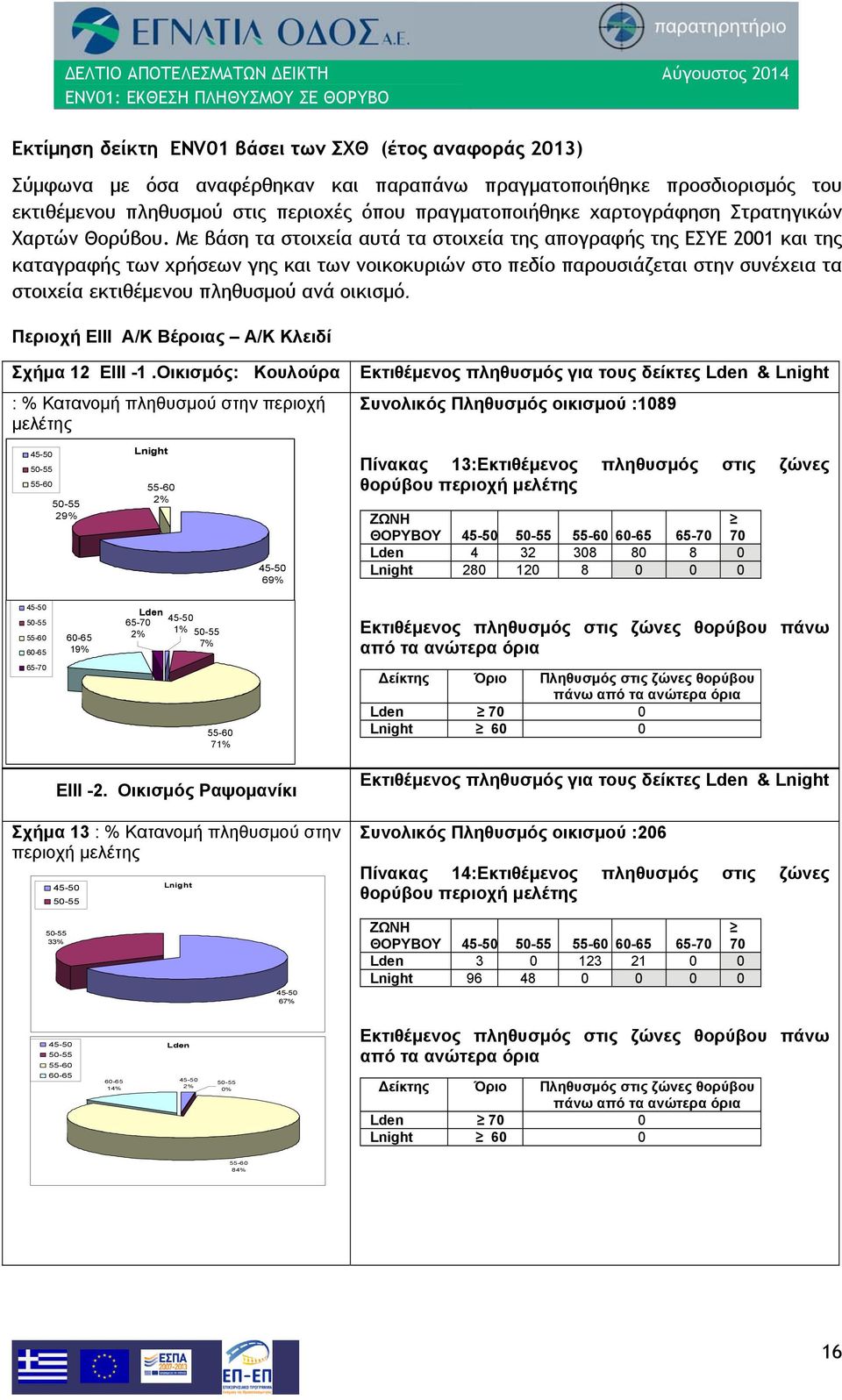 Με βάση τα στοιχεία αυτά τα στοιχεία της απογραφής της ΕΣΥΕ 2001 και της καταγραφής των χρήσεων γης και των νοικοκυριών στο πεδίο παρουσιάζεται στην συνέχεια τα στοιχεία εκτιθέμενου πληθυσμού ανά