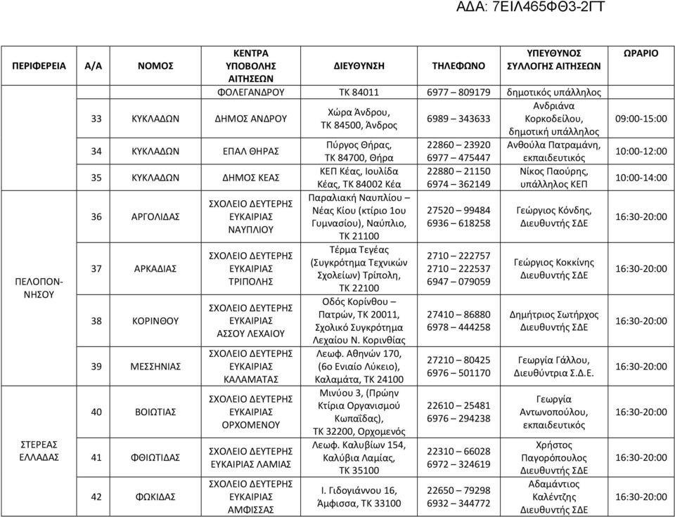 35 ΚΥΚΛΑΔΩΝ ΔΗΜΟΣ ΚΕΑΣ 36 ΑΡΓΟΛΙΔΑΣ 37 ΑΡΚΑΔΙΑΣ 38 ΚΟΡΙΝΘΟΥ 39 ΜΕΣΣΗΝΙΑΣ 40 ΒΟΙΩΤΙΑΣ 41 ΦΘΙΩΤΙΔΑΣ 42 ΦΩΚΙΔΑΣ ΝΑΥΠΛΙΟΥ ΤΡΙΠΟΛΗΣ ΑΣΣΟΥ ΛΕΧΑΙΟΥ ΚΑΛΑΜΑΤΑΣ ΟΡΧΟΜΕΝΟΥ ΛΑΜΙΑΣ ΑΜΦΙΣΣΑΣ ΚΕΠ Κέας, Ιουλίδα
