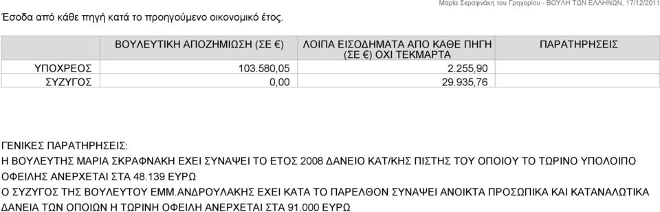 935,76 ΓΕΝΙΚΕΣ : Η ΒΟΥΛΕΥΤΗΣ ΜΑΡΙΑ ΣΚΡΑΦΝΑΚΗ ΕΧΕΙ ΣΥΝΑΨΕΙ ΤΟ ΕΤΟΣ 2008 ΔΑΝΕΙΟ ΚΑΤ/ΚΗΣ ΠΙΣΤΗΣ ΤΟΥ ΟΠΟΙΟΥ ΤΟ ΤΩΡΙΝΟ ΥΠΟΛΟΙΠΟ