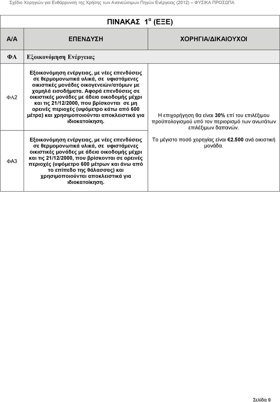 Αθνξά επελδχζεηο ζε νηθηζηηθέο κνλάδεο κε άδεηα νηθνδνκήο κέρξη θαη ηηο 21/12/2000, πνπ βξίζθνληαη ζε κε νξεηλέο πεξηνρέο (πςφκεηξν θάησ απφ 600 κέηξα) θαη ρξεζηκνπνηνχληαη απνθιεηζηηθά γηα