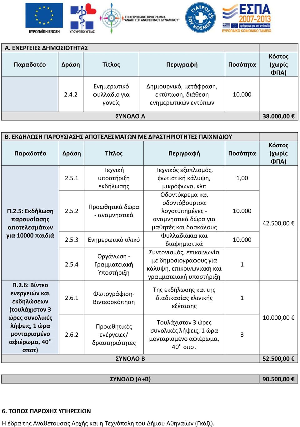 5: Εκδήλωση παρουσίασης αποτελεσμάτων για 0000 παιδιά Π.2.6: Βίντεο ενεργειών και εκδηλώσεων (τουλάχιστον 3 ώρες συνολικές λήψεις, ώρα μονταρισμένο αφιέρωμα, 40'' σποτ) 2.5. 2.5.2 Τεχνική υποστήριξη εκδήλωσης Προωθητικά δώρα - αναμνηστικά 2.