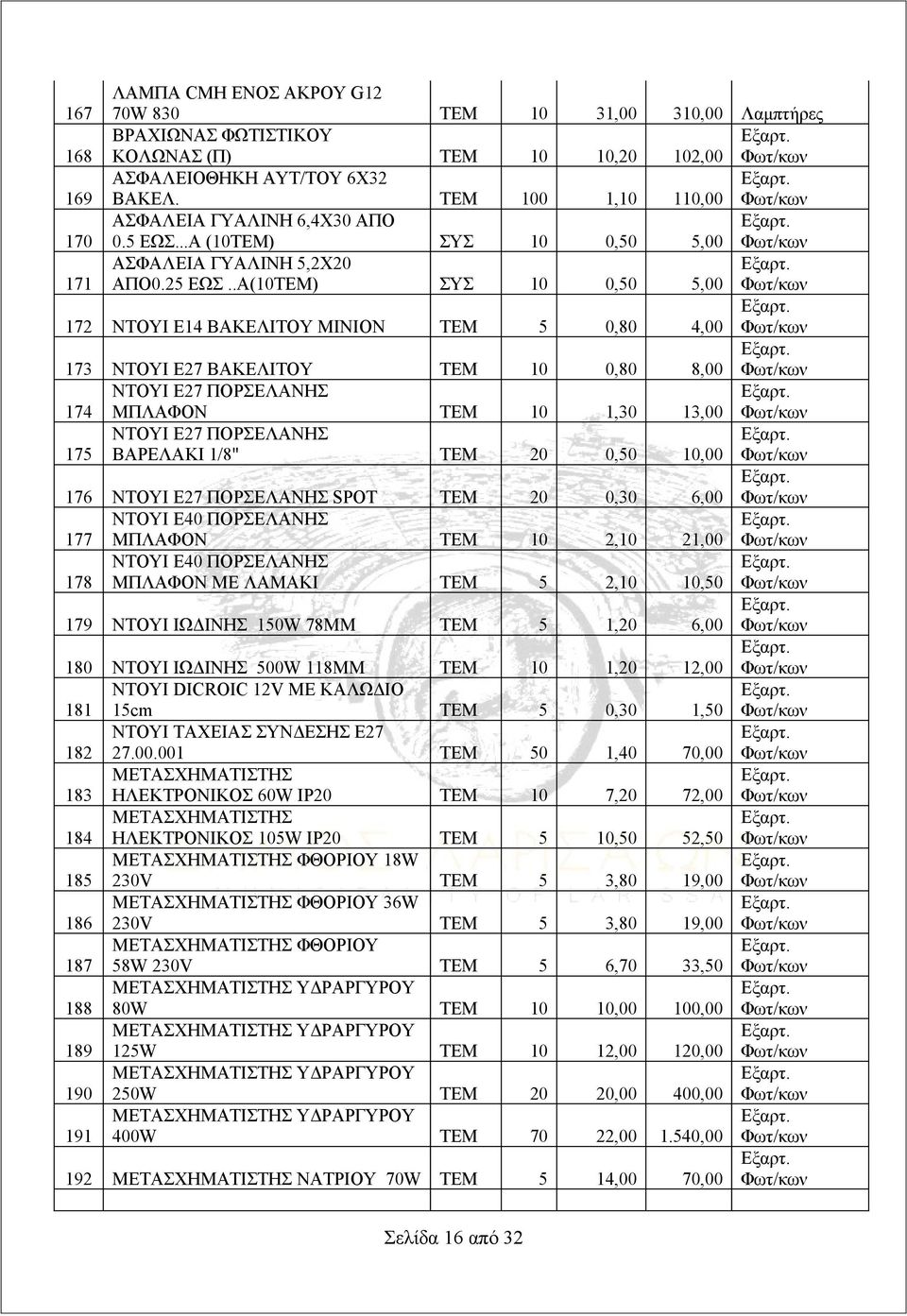 .Α(10ΤΕΜ) ΣΥΣ 10 0,50 5,00 172 ΝΤΟΥΙ Ε14 ΒΑΚΕΛΙΤΟΥ ΜΙΝΙΟΝ ΤΕΜ 5 0,80 4,00 173 ΝΤΟΥΙ Ε27 ΒΑΚΕΛΙΤΟΥ ΤΕΜ 10 0,80 8,00 174 ΝΤΟΥΙ Ε27 ΠΟΡΣΕΛΑΝΗΣ ΜΠΛΑΦΟΝ ΤΕΜ 10 1,30 13,00 175 ΝΤΟΥΙ Ε27 ΠΟΡΣΕΛΑΝΗΣ ΒΑΡΕΛΑΚΙ