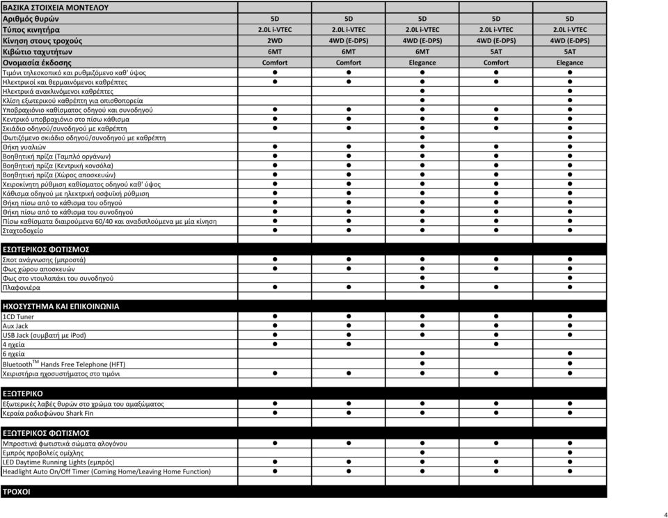 0L i-vtec Κίνηση στους τροχούς 2WD 4WD (E-DPS) 4WD (E-DPS) 4WD (E-DPS) 4WD (E-DPS) Κιβώτιο ταχυτήτων 6MT 6MT 6MT 5AT 5AT Ονομασία έκδοσης Comfort Comfort Elegance Comfort Elegance Τιμόνι τηλεσκοπικό