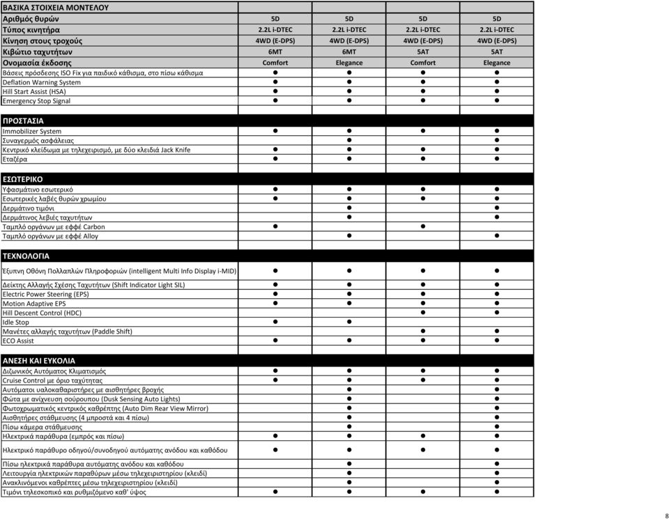 2L i-dtec Κίνηση στους τροχούς 4WD (E-DPS) 4WD (E-DPS) 4WD (E-DPS) 4WD (E-DPS) Κιβώτιο ταχυτήτων 6MT 6MT 5AT 5AT Ονομασία έκδοσης Comfort Elegance Comfort Elegance Βάσεις πρόσδεσης ISO Fix για