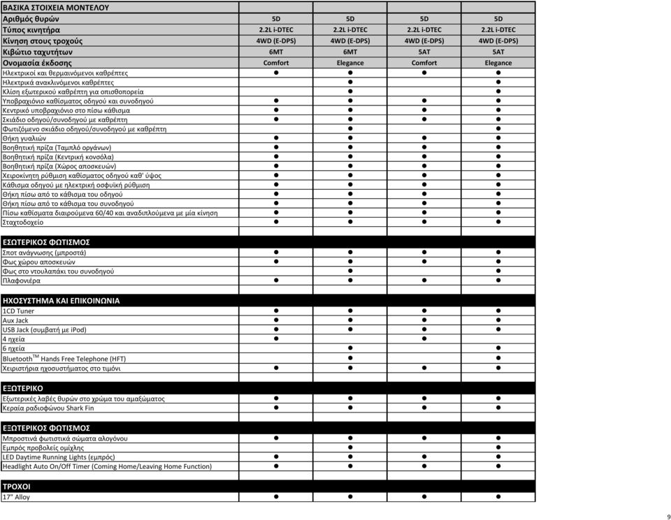 2L i-dtec Κίνηση στους τροχούς 4WD (E-DPS) 4WD (E-DPS) 4WD (E-DPS) 4WD (E-DPS) Κιβώτιο ταχυτήτων 6MT 6MT 5AT 5AT Ονομασία έκδοσης Comfort Elegance Comfort Elegance Ηλεκτρικοί και θερμαινόμενοι