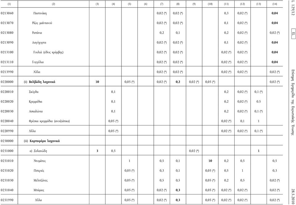 (*) 0,04 0213990 Άλλα 0,02 (*) 0,02 (*) 0,02 (*) 0,02 (*) 0,02 (*) 0220000 (ii) Βολβώδη λαχανικά 10 0,05 (*) 0,02 (*) 0,2 0,02 (*) 0,05 (*) 0,02 (*) 0220010 Σκόρδα 0,1 0,2 0,02 (*) 0,1 (*) 0220020