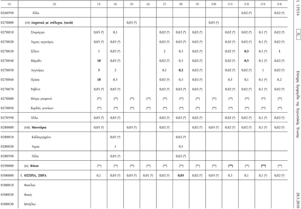 (*) 0,5 0,1 (*) 1 0270040 Μάραθο 10 0,05 (*) 0,02 (*) 0,3 0,02 (*) 0,02 (*) 0,5 0,1 (*) 0,02 (*) 0270050 Αγγινάρες 5 2 0,1 0,2 0,02 (*) 0,02 (*) 0,02 (*) 1 0,02 (*) 0270060 Πράσα 10 0,5 0,02 (*) 0,3