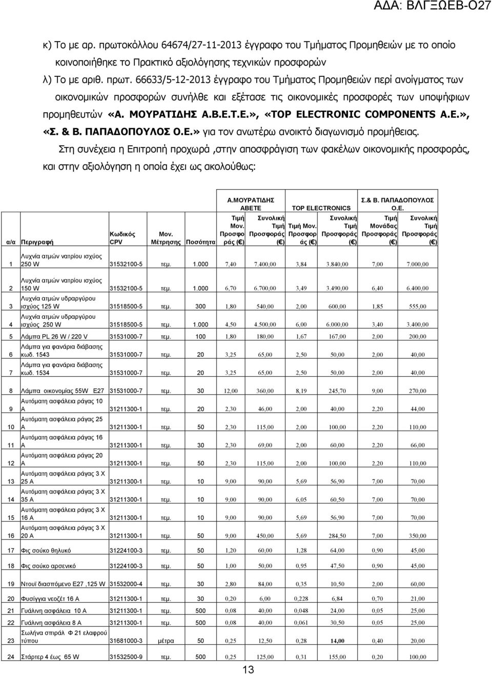 Στη συνέχεια η Επιτροπή προχωρά,στην αποσφράγιση των φακέλων οικονοµικής προσφοράς, και στην αξιολόγηση η οποία έχει ως ακολούθως: α/α Περιγραφή Κωδικός CPV Μον. Μέτρησης Ποσότητα Α.