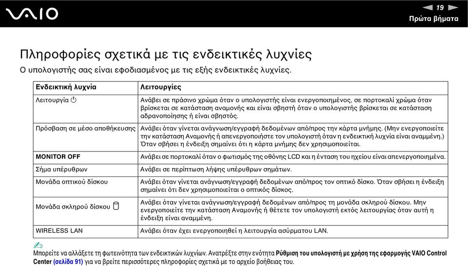 υπολογιστής βρίσκεται σε κατάσταση αδρανοποίησης ή είναι σβηστός. Πρόσβαση σε µέσο αποθήκευσης Ανάβει όταν γίνεται ανάγνωση/εγγραφή δεδοµένων από/προς την κάρτα µνήµης.