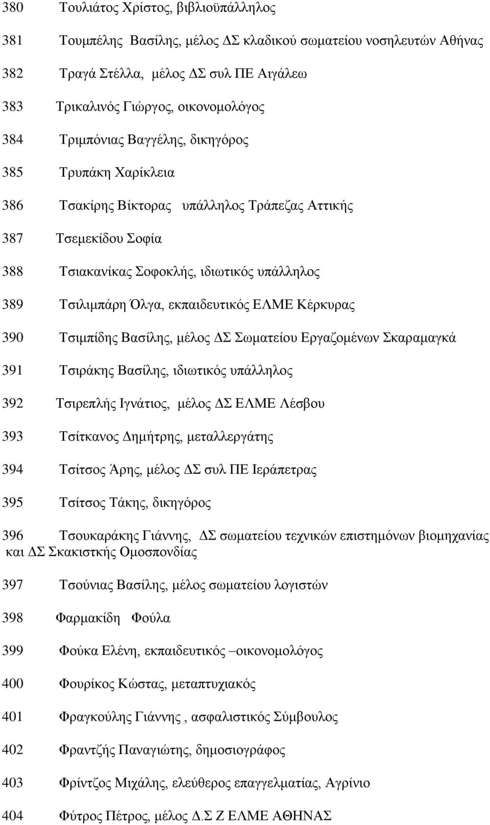 Κέξθπξαο 390 Σζηκπίδεο Βαζίιεο, κέινο Γ σκαηείνπ Δξγαδνκέλσλ θαξακαγθά 391 Σζηξάθεο Βαζίιεο, ηδησηηθφο ππάιιεινο 392 Σζηξεπιήο Ηγλάηηνο, κέινο Γ ΔΛΜΔ Λέζβνπ 393 Σζίηθαλνο Γεκήηξεο, κεηαιιεξγάηεο 394