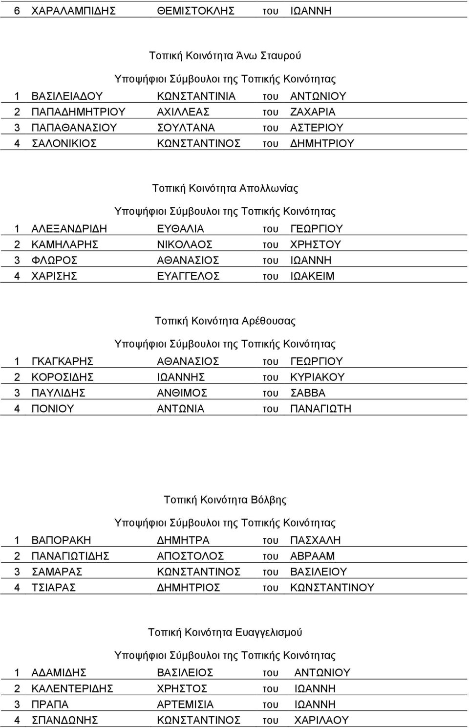 ΓΚΑΓΚΑΡΖ ΑΘΑΝΑΗΟ ηνπ ΓΔΧΡΓΗΟΤ 2 ΚΟΡΟΗΓΖ ΗΧΑΝΝΖ ηνπ ΚΤΡΗΑΚΟΤ 3 ΠΑΤΛΗΓΖ ΑΝΘΗΜΟ ηνπ ΑΒΒΑ 4 ΠΟΝΗΟΤ ΑΝΣΧΝΗΑ ηνπ ΠΑΝΑΓΗΧΣΖ Σνπηθή Κνηλόηεηα Βόιβεο 1 ΒΑΠΟΡΑΚΖ ΓΖΜΖΣΡΑ ηνπ ΠΑΥΑΛΖ 2 ΠΑΝΑΓΗΧΣΗΓΖ