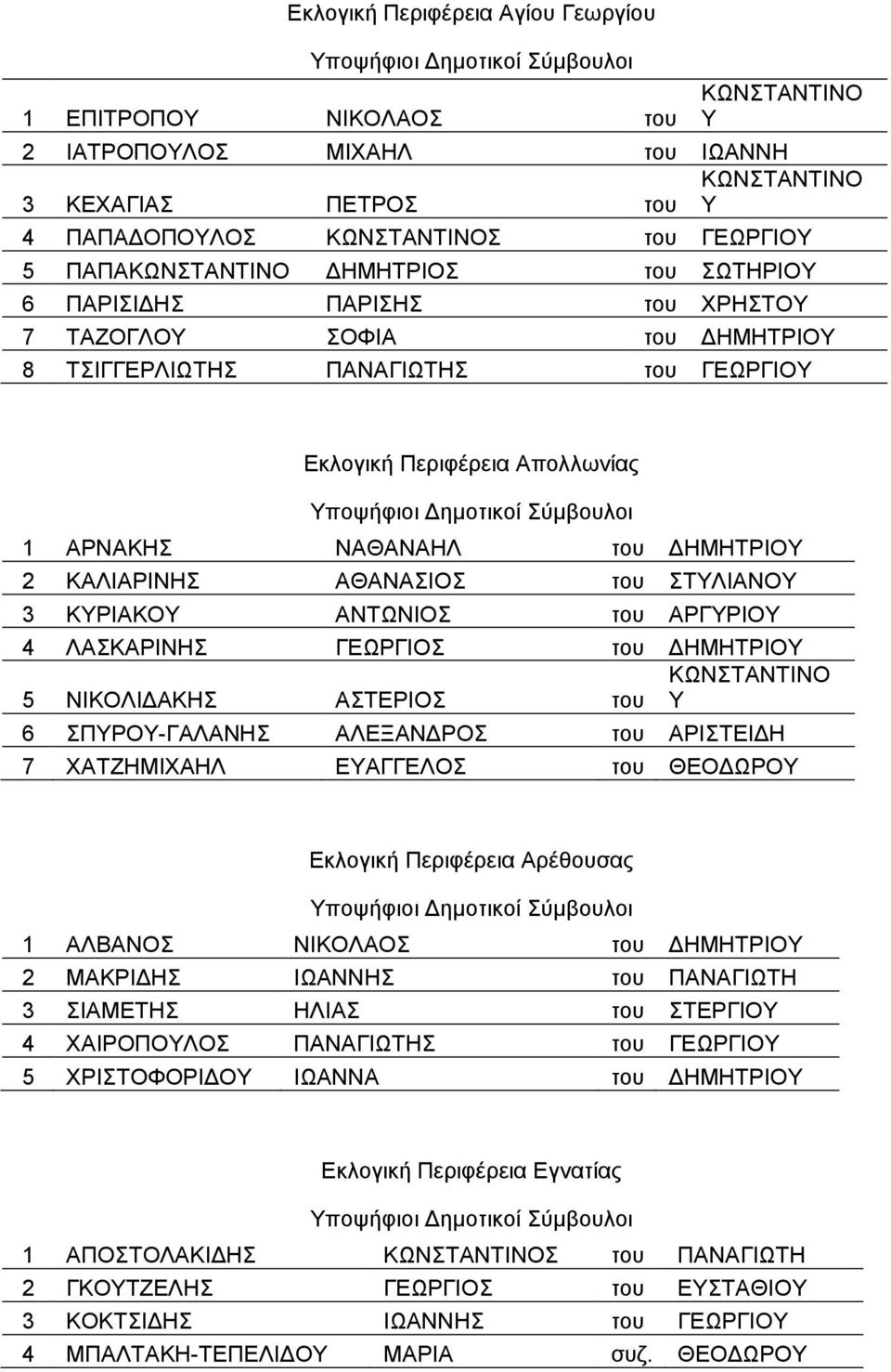 ΛΑΚΑΡΗΝΖ ΓΔΧΡΓΗΟ ηνπ ΓΖΜΖΣΡΗΟΤ 5 ΝΗΚΟΛΗΓΑΚΖ ΑΣΔΡΗΟ ηνπ Τ 6 ΠΤΡΟΤ-ΓΑΛΑΝΖ ΑΛΔΞΑΝΓΡΟ ηνπ ΑΡΗΣΔΗΓΖ 7 ΥΑΣΕΖΜΗΥΑΖΛ ΔΤΑΓΓΔΛΟ ηνπ ΘΔΟΓΧΡΟΤ Δθινγηθή Πεξηθέξεηα Αξέζνπζαο Η Η 1 ΑΛΒΑΝΟ ΝΗΚΟΛΑΟ ηνπ ΓΖΜΖΣΡΗΟΤ 2