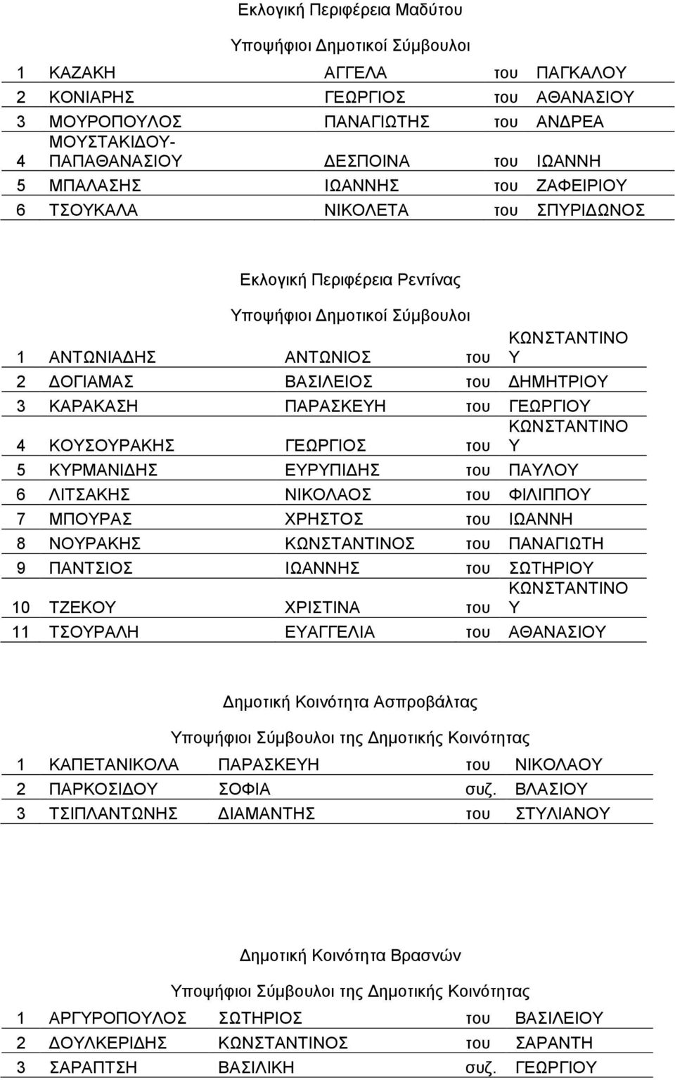 ΠΑΤΛΟΤ 6 ΛΗΣΑΚΖ ΝΗΚΟΛΑΟ ηνπ ΦΗΛΗΠΠΟΤ 7 ΜΠΟΤΡΑ ΥΡΖΣΟ ηνπ ΗΧΑΝΝΖ 8 ΝΟΤΡΑΚΖ ηνπ ΠΑΝΑΓΗΧΣΖ 9 ΠΑΝΣΗΟ ΗΧΑΝΝΖ ηνπ ΧΣΖΡΗΟΤ 10 ΣΕΔΚΟΤ ΥΡΗΣΗΝΑ ηνπ Τ 11 ΣΟΤΡΑΛΖ ΔΤΑΓΓΔΛΗΑ ηνπ ΑΘΑΝΑΗΟΤ Γεκνηηθή Κνηλόηεηα