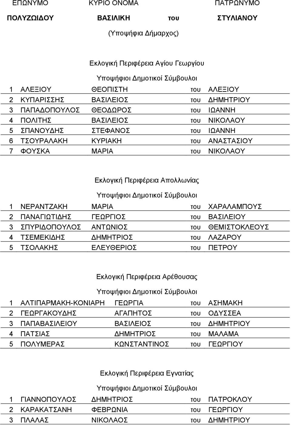 ΥΑΡΑΛΑΜΠΟΤ 2 ΠΑΝΑΓΗΧΣΗΓΖ ΓΔΧΡΓΗΟ ηνπ ΒΑΗΛΔΗΟΤ 3 ΠΤΡΗΓΟΠΟΤΛΟ ΑΝΣΧΝΗΟ ηνπ ΘΔΜΗΣΟΚΛΔΟΤ 4 ΣΔΜΔΚΗΓΖ ΓΖΜΖΣΡΗΟ ηνπ ΛΑΕΑΡΟΤ 5 ΣΟΛΑΚΖ ΔΛΔΤΘΔΡΗΟ ηνπ ΠΔΣΡΟΤ Δθινγηθή Πεξηθέξεηα Αξέζνπζαο 1 ΑΛΣΗΠΑΡΜΑΚΖ-ΚΟΝΗΑΡΖ