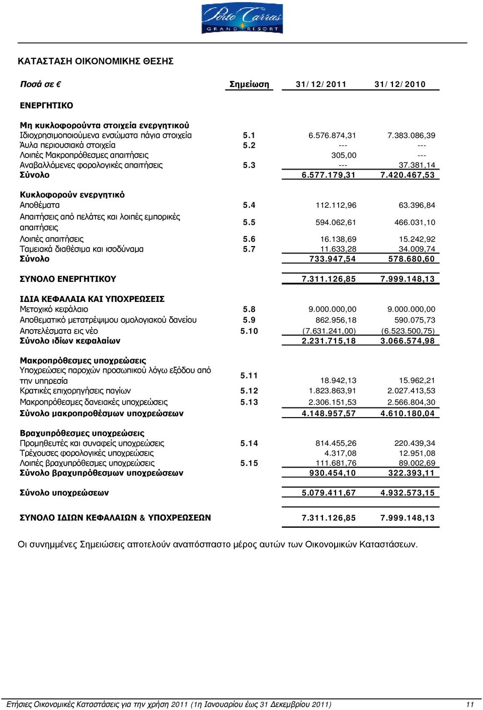 467,53 Κυκλοφορούν ενεργητικό Αποθέματα 5.4 112.112,96 63.396,84 Απαιτήσεις από πελάτες και λοιπές εμπορικές απαιτήσεις 5.5 594.062,61 466.031,10 Λοιπές απαιτήσεις 5.6 16.138,69 15.