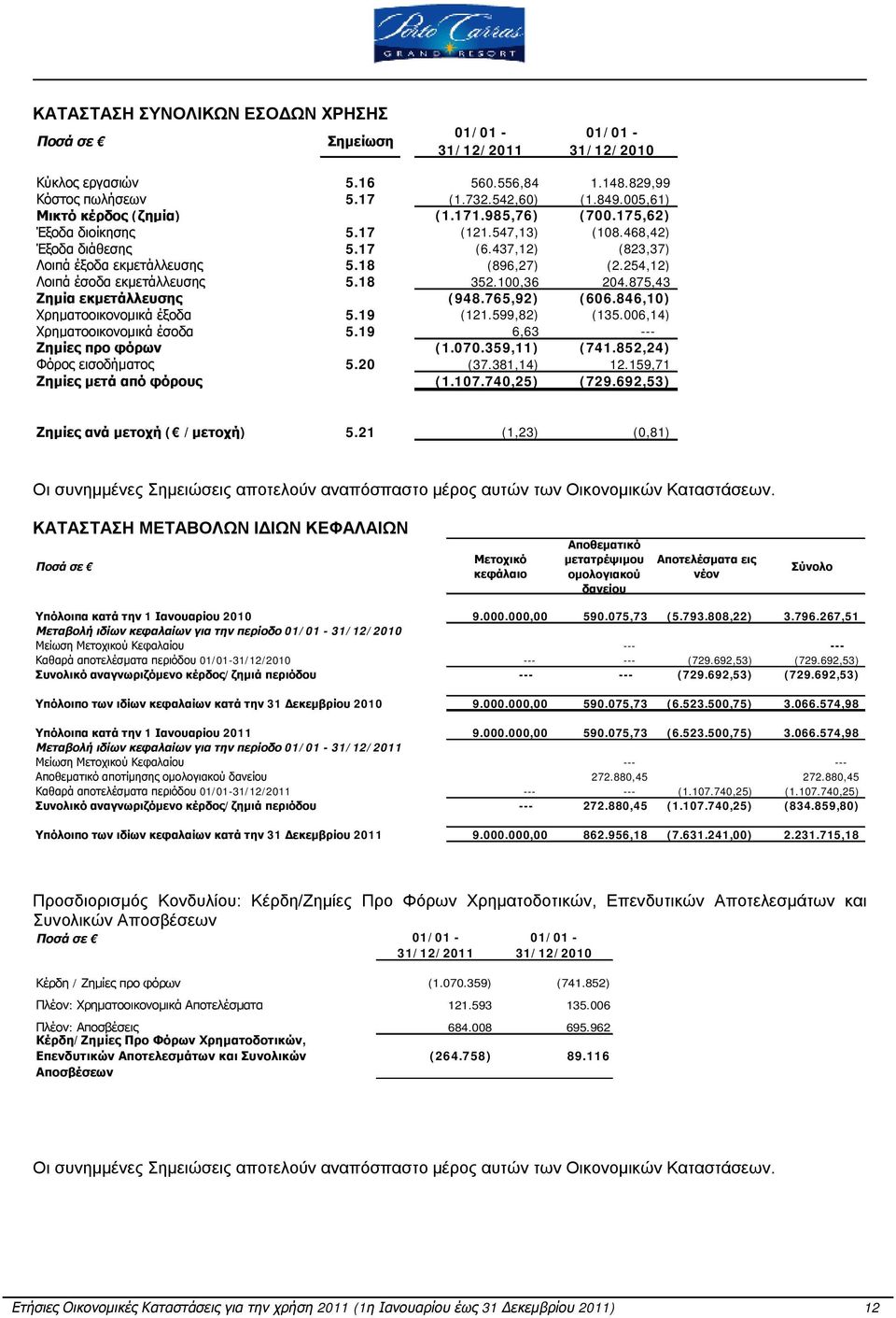 100,36 204.875,43 Ζημία εκμετάλλευσης (948.765,92) (606.846,10) Χρηματοοικονομικά έξοδα 5.19 (121.599,82) (135.006,14) Χρηματοοικονομικά έσοδα 5.19 6,63 --- Ζημίες προ φόρων (1.070.359,11) (741.