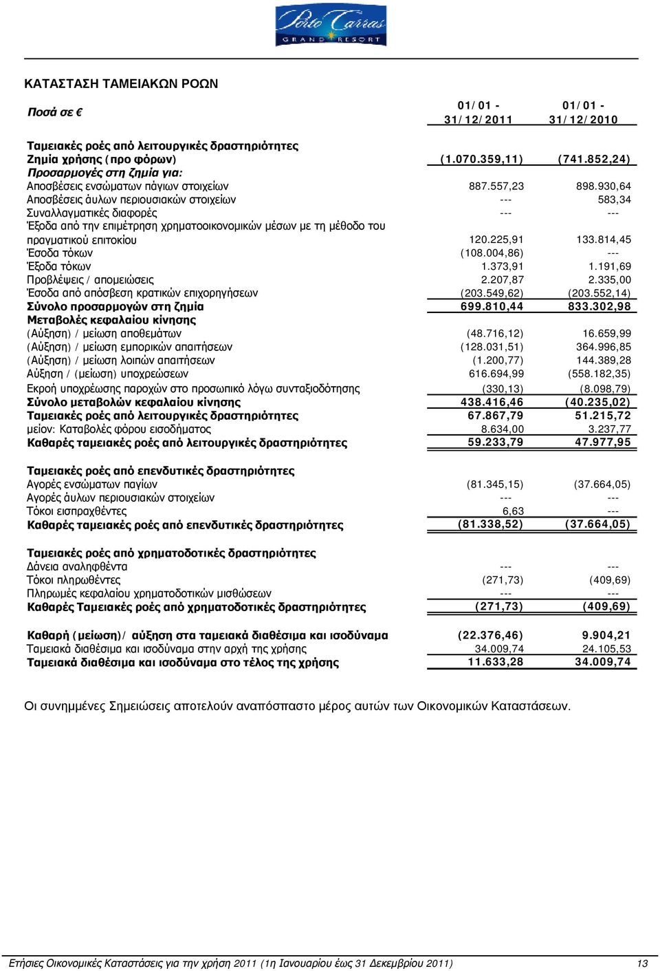 930,64 Αποσβέσεις άυλων περιουσιακών στοιχείων --- 583,34 Συναλλαγματικές διαφορές --- --- Έξοδα από την επιμέτρηση χρηματοοικονομικών μέσων με τη μέθοδο του πραγματικού επιτοκίου 120.225,91 133.