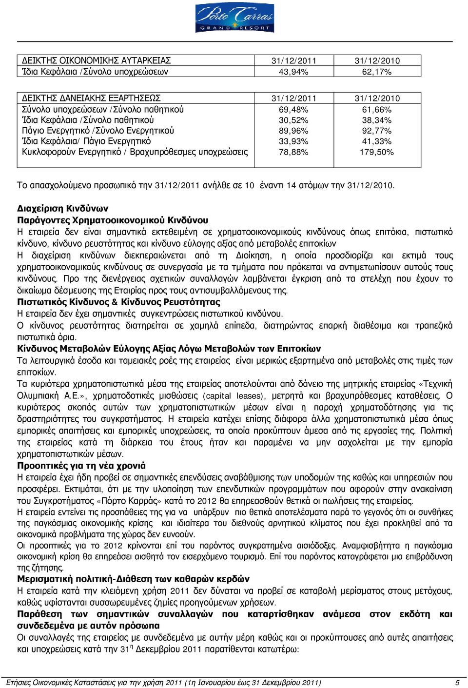 92,77% 41,33% 179,50% Το απασχολούμενο προσωπικό την 31/12/2011 ανήλθε σε 10 έναντι 14 ατόμων την 31/12/2010.