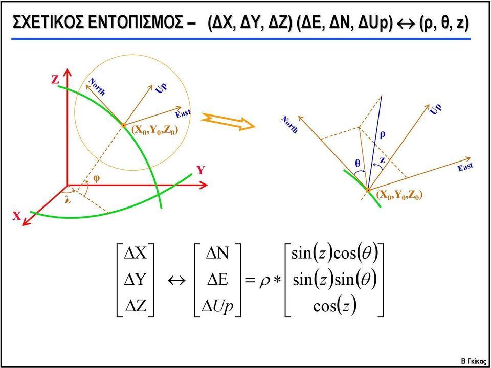 ) East North ρ U Χ λ φ Υ θ z (X 0,Y