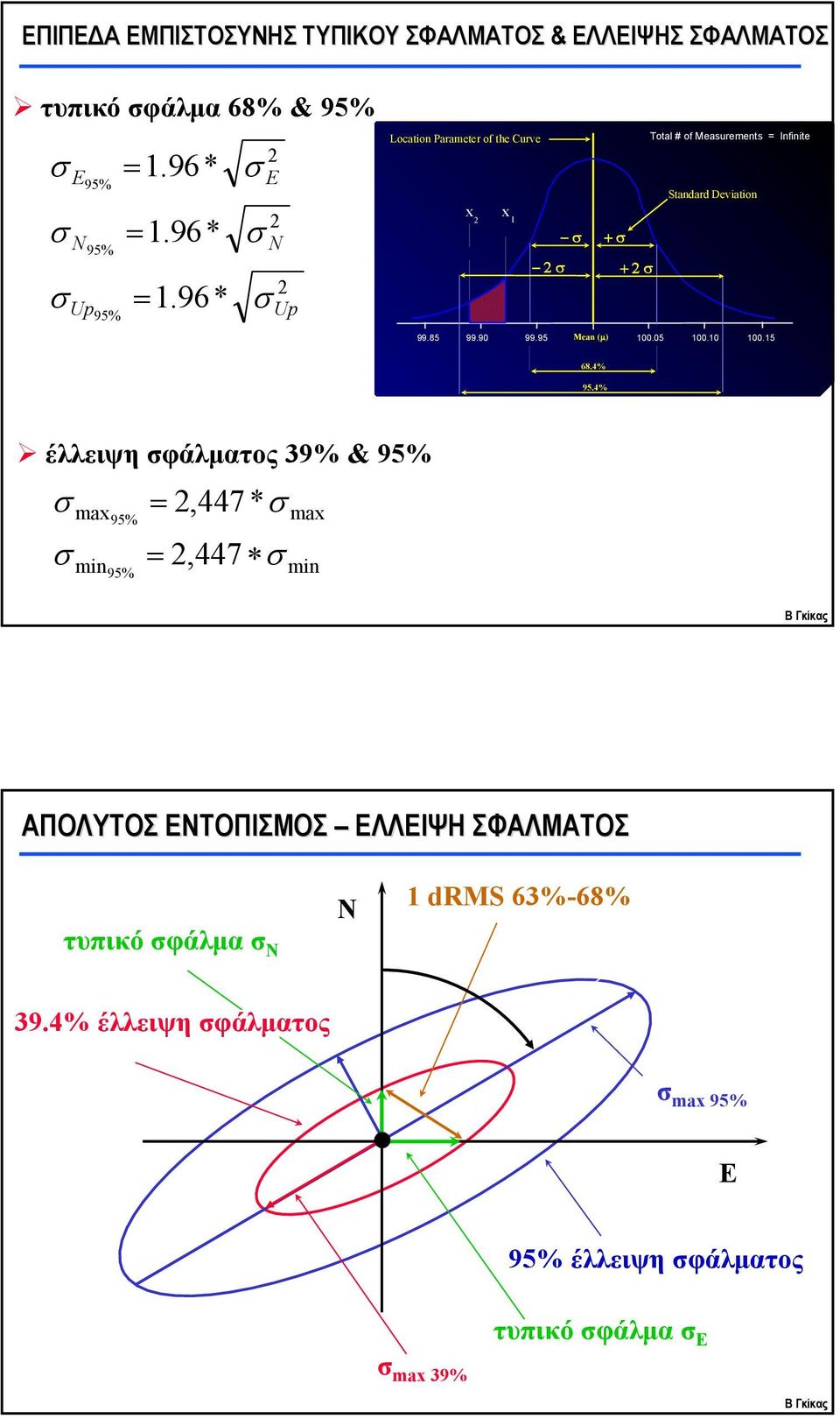 10010 10015 684% 954% έλλειψη φάλματος 39% & 95% max min 95% 95%,447 *,447 max min ΑΠΟΛΥΤΟΣ ΤΟΠΙΣΜΟΣ ΛΛΙΨΗ ΣΦΑΛΜΑΤΟΣ N 1