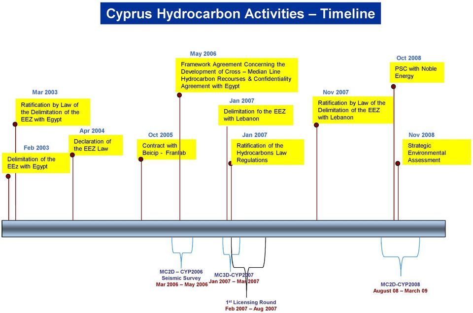 PSC with Noble Energy Feb 2003 Delimitation of the EEz with Egypt Apr 2004 Declaration of the EEZ Law Oct 2005 Contract with Beicip - Franlab Jan 2007 Ratification of the Hydrocarbons Law