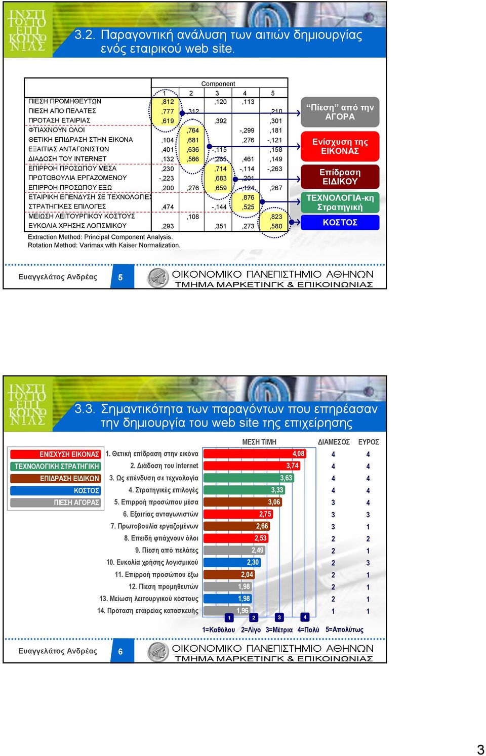 ΠΡΟΣΩΠΟΥ ΕΞΩ ΕΤΑΙΡΙΚΗ ΕΠΕΝΔΥΣΗ ΣΕ ΤΕΧΝΟΛΟΓΙΕΣ ΣΤΡΑΤΗΓΙΚΕΣ ΕΠΙΛΟΓΕΣ ΜΕΙΩΣΗ ΛΕΙΤΟΥΡΓΙΚΟΥ ΚΟΣΤΟΥΣ ΕΥΚΟΛΙΑ ΧΡΗΣΗΣ ΛΟΓΙΣΜΙΚΟΥ Extraction Method Principal Component Analysis.