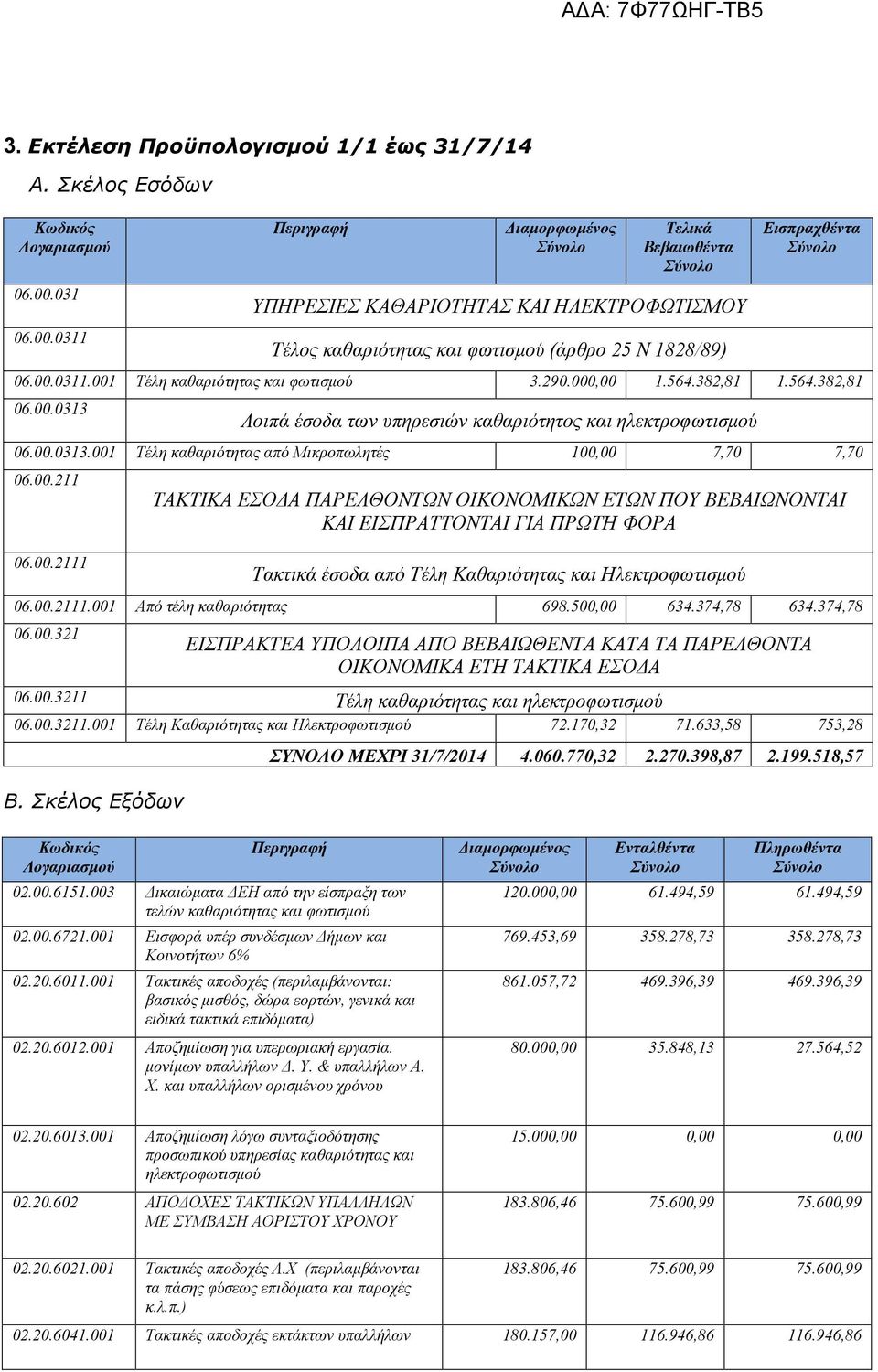 290.000,00 1.564.382,81 1.564.382,81 06.00.0313 Λοιπά έσοδα των υπηρεσιών καθαριότητος και ηλεκτροφωτισμού 06.00.0313.001 Τέλη καθαριότητας από Μικροπωλητές 100,00 7,70 7,70 06.00.211 06.00.2111 ΤΑΚΤΙΚΑ ΕΣΟΔΑ ΠΑΡΕΛΘΟΝΤΩΝ ΟΙΚΟΝΟΜΙΚΩΝ ΕΤΩΝ ΠΟΥ ΒΕΒΑΙΩΝΟΝΤΑΙ ΚΑΙ ΕΙΣΠΡΑΤΤΟΝΤΑΙ ΓΙΑ ΠΡΩΤΗ ΦΟΡΑ Τακτικά έσοδα από Τέλη Καθαριότητας και Ηλεκτροφωτισμού 06.