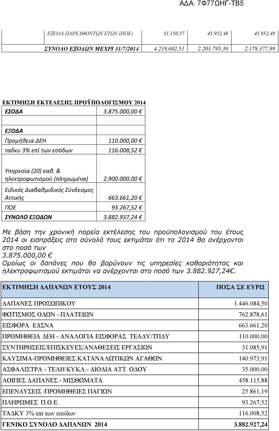 267,52 ΣΥΝΟΛΟ ΕΞΟΔΩΝ 3.882.937,24 Με βάση την χρονική πορεία εκτέλεσης του προϋπολογισμού του έτους 2014 οι εισπράξεις στο σύνολό τους εκτιμάται ότι το 2014 θα ανέρχονται στο ποσό των 3.875.