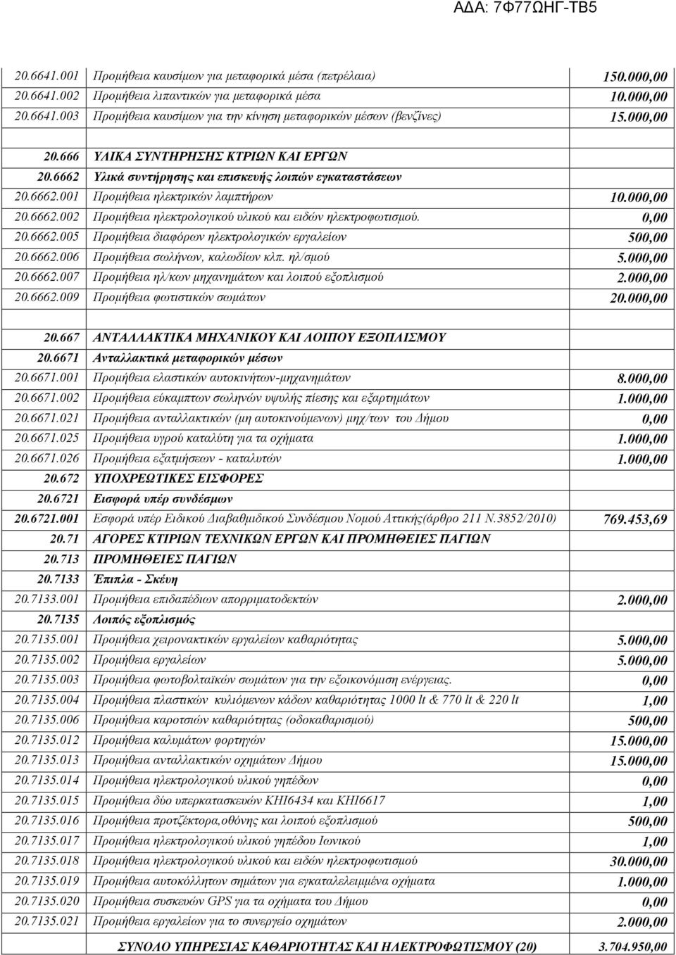 0,00 20.6662.005 Προμήθεια διαφόρων ηλεκτρολογικών εργαλείων 500,00 20.6662.006 Προμήθεια σωλήνων, καλωδίων κλπ. ηλ/σμού 5.000,00 20.6662.007 Προμήθεια ηλ/κων μηχανημάτων και λοιπού εξοπλισμού 2.