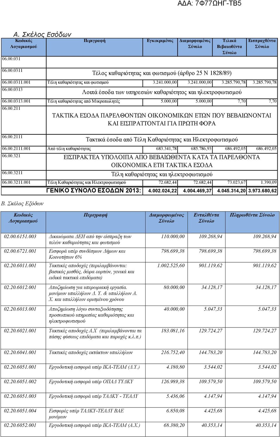 000,00 7,70 7,70 ΤΑΚΤΙΚΑ ΕΣΟΔΑ ΠΑΡΕΛΘΟΝΤΩΝ ΟΙΚΟΝΟΜΙΚΩΝ ΕΤΩΝ ΠΟΥ ΒΕΒΑΙΩΝΟΝΤΑΙ ΚΑΙ ΕΙΣΠΡΑΤΤΟΝΤΑΙ ΓΙΑ ΠΡΩΤΗ ΦΟΡΑ Τακτικά έσοδα από Τέλη Καθαριότητας και Ηλεκτροφωτισμού 683.341,78 685.786,93 686.