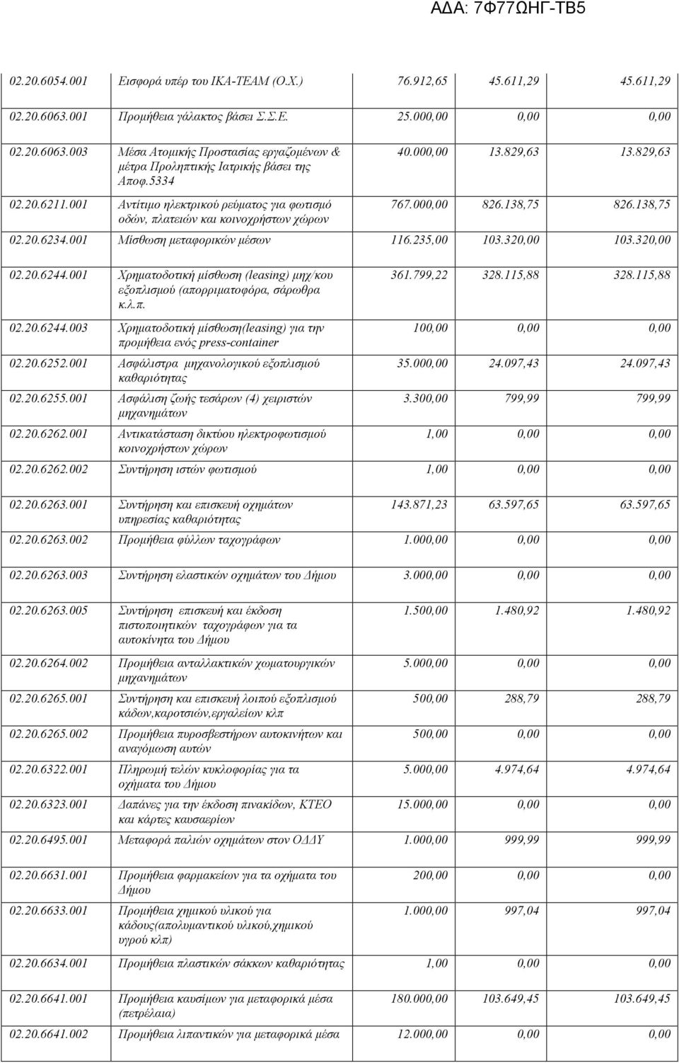 001 Μίσθωση μεταφορικών μέσων 116.235,00 103.320,00 103.320,00 02.20.6244.001 Χρηματοδοτική μίσθωση (leasing) μηχ/κου εξοπλισμού (απορριματοφόρα, σάρωθρα κ.λ.π. 361.799,22 328.115,88 328.115,88 02.20.6244.003 Χρηματοδοτική μίσθωση(leasing) για την προμήθεια ενός press-container 02.