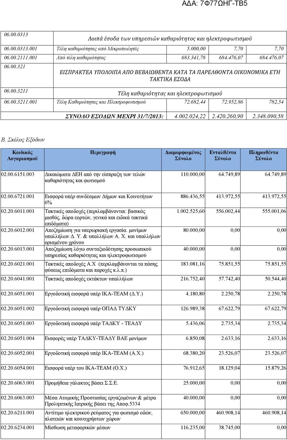 682,44 72.952,86 782,54 ΣΥΝΟΛΟ ΕΣΟΔΩΝ ΜΕΧΡΙ 31/7/2013: 4.002.024,22 2.420.260,90 2.348.090,58 Β. Σκέλος Εξόδων Κωδικός Λογαριασμού Περιγραφή Διαμορφωμένος Ενταλθέντα Πληρωθέντα 02.00.6151.