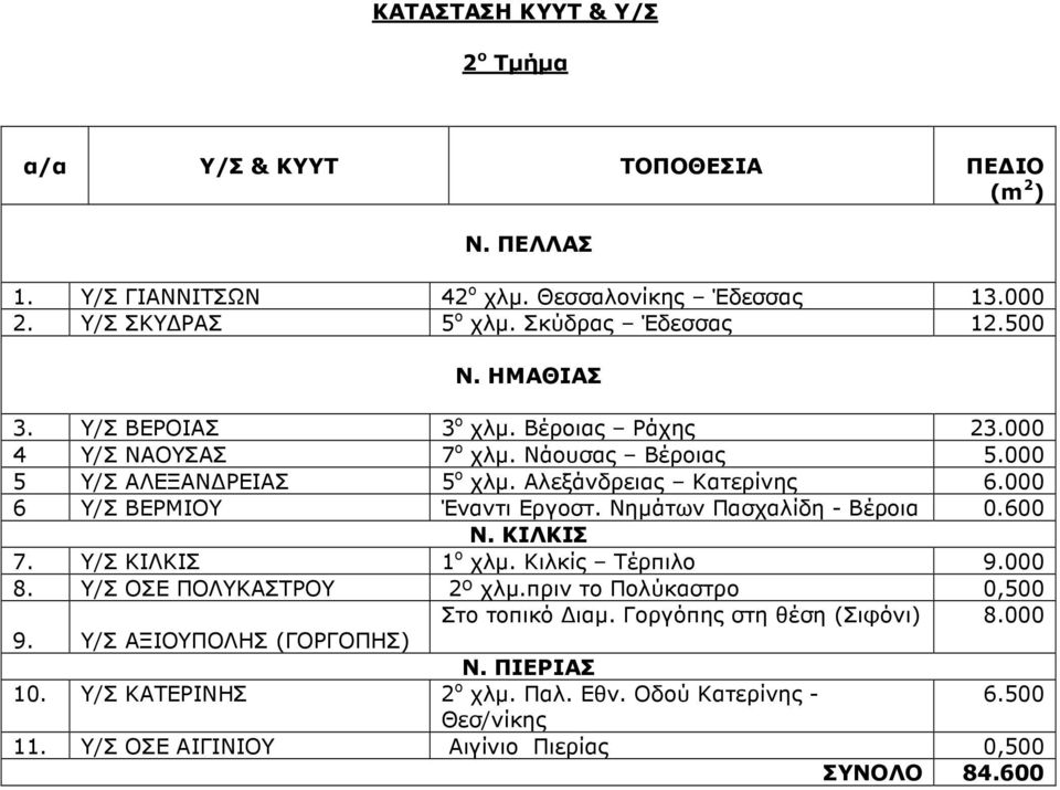 000 6 Υ/Σ ΒΕΡΜΙΟΥ Έναντι Εργοστ. Νηµάτων Πασχαλίδη - Βέροια 0.600 Ν. ΚΙΛΚΙΣ 7. Υ/Σ ΚΙΛΚΙΣ 1 ο χλµ. Κιλκίς Τέρπιλο 9.000 8. Υ/Σ ΟΣΕ ΠΟΛΥΚΑΣΤΡΟΥ 2º χλµ.