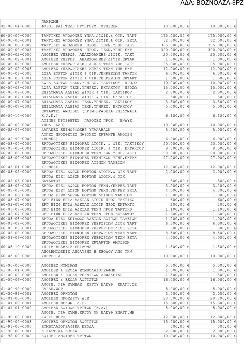 ΑΠΑΣΧΟΛΗΣΗΣ ΔΙΟΙΚ. ΤΑΚΤ 20.000,00 20.000,00 60-00-02-0001 ΑΜΟΙΒΕΣ ΥΠΕΡΩΡ. ΑΠΑΣΧΟΛΗΣΗΣ ΔΙΟΙΚ.ΕΚΤΑΚ 1.000,00 1.000,00 60-00-02-0002 ΑΜΟΙΒΕΣ ΥΠΕΡΩΡΙΑΚΗΣ ΑΠΑΣΧ ΤΕΧΝ.ΥΠΗ ΤΑΚΤ 25.000,00 25.