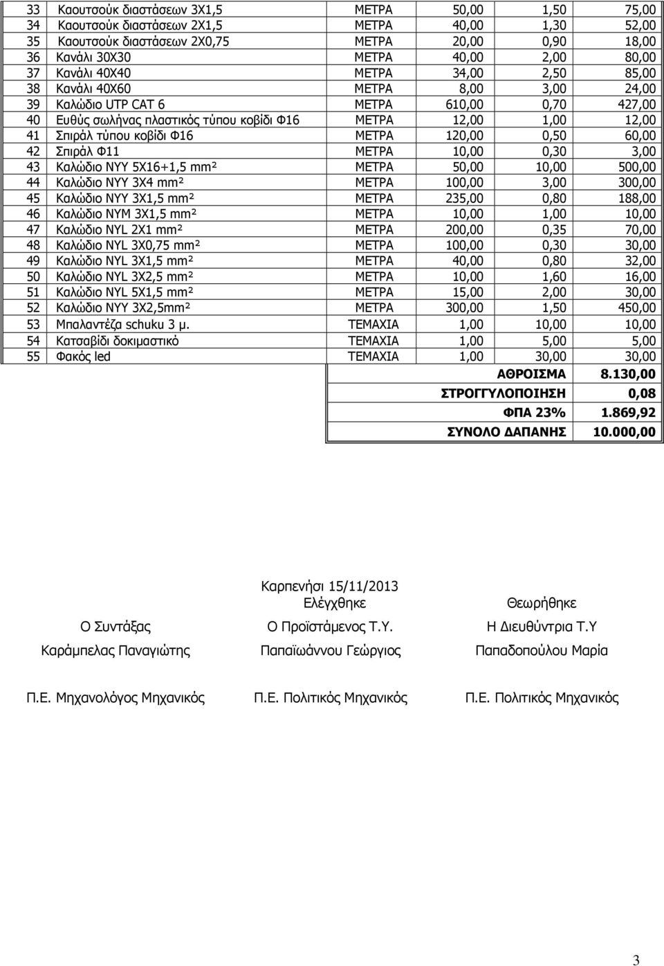 τύπου κοβίδι Φ16 ΜΕΤΡΑ 120,00 0,50 60,00 42 Σπιράλ Φ11 ΜΕΤΡΑ 10,00 0,30 3,00 43 Καλώδιο NYY 5X16+1,5 mm² ΜΕΤΡΑ 50,00 10,00 500,00 44 Καλώδιο NYY 3X4 mm² ΜΕΤΡΑ 100,00 3,00 300,00 45 Καλώδιο NYY 3X1,5