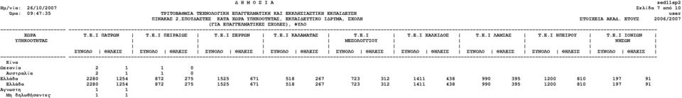 Αυστραλία 2 1 1 0 Ελλάδα 2280 1254 872 275 1525 671 518 267 723 312 1411 438 990 395 1200 810 197 91