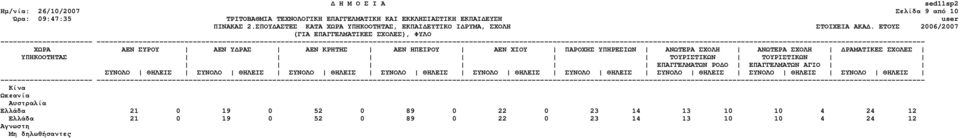 ΤΟΥΡΙΣΤΙΚΩΝ ΕΠΑΓΓΕΛΜΑΤΩΝ ΡΟ Ο ΕΠΑΓΓΕΛΜΑΤΩΝ ΑΓΙΟ Κίνα Ωκεανία Αυστραλία Ελλάδα 21 0 19 0 52 0 89