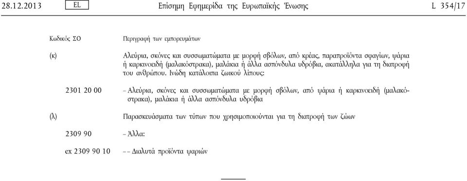 από κρέας, παραπροϊόντα σφαγίων, ψάρια ή καρκινοειδή (μαλακόστρακα), μαλάκια ή άλλα ασπόνδυλα υδρόβια, ακατάλληλα για τη διατροφή του ανθρώπου.