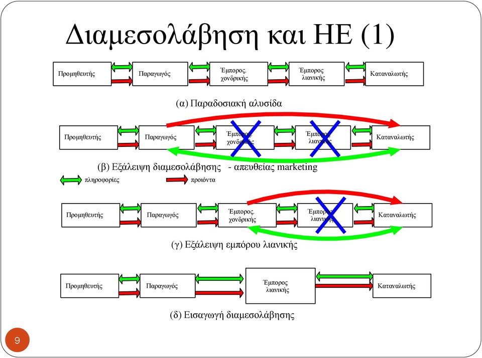 χονδρικής Έμπορoς λιανικής Καταναλωτής (β) Εξάλειψη διαμεσολάβησης - απευθείας marketing πληροφορίες προιόντα