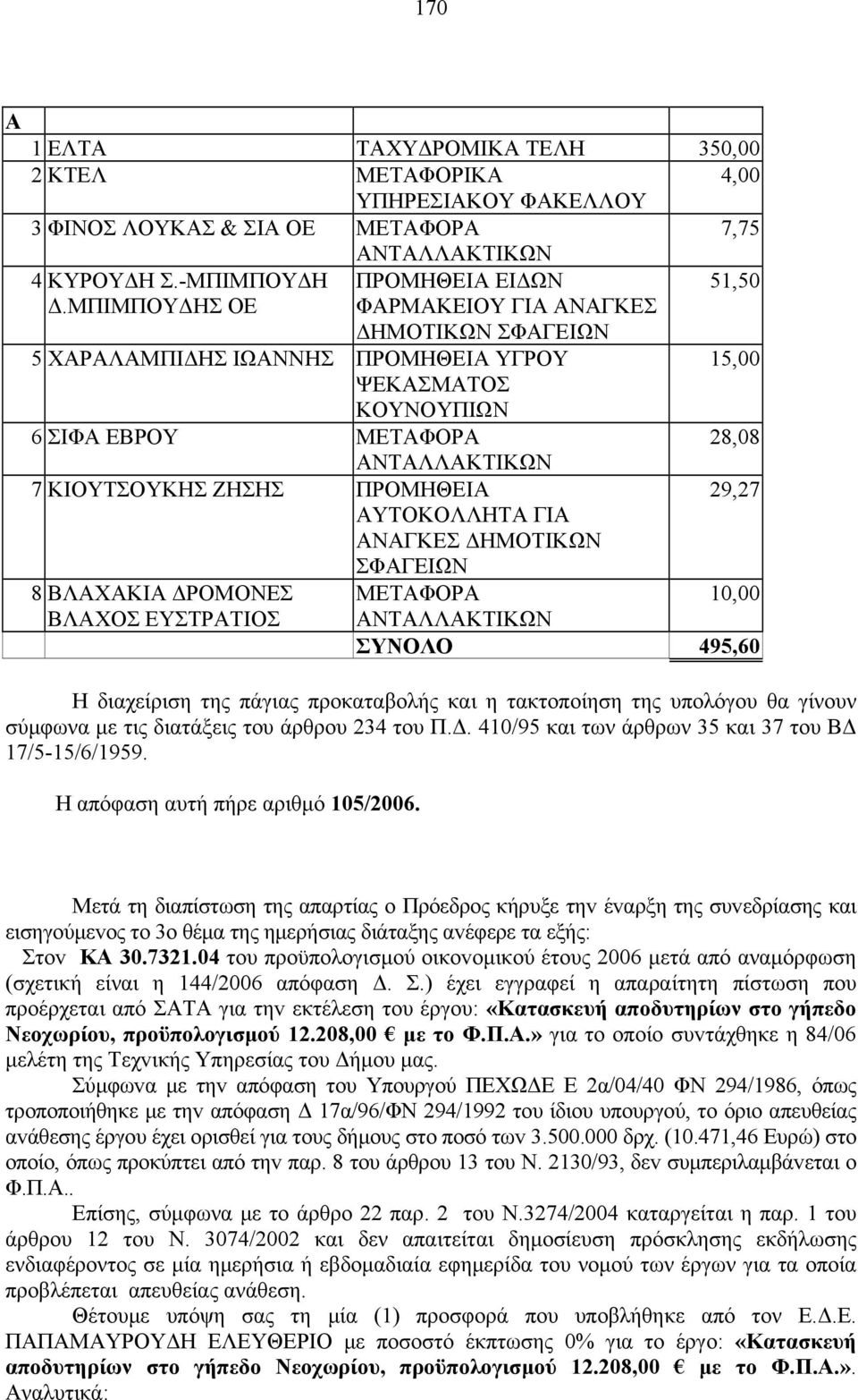 29,27 ΑΥΤΟΚΟΛΛΗΤΑ ΓΙΑ ΑΝΑΓΚΕΣ ΔΗΜΟΤΙΚΩΝ ΣΦΑΓΕΙΩΝ 8 ΒΛΑΧΑΚΙΑ ΔΡΟΜΟΝΕΣ ΜΕΤΑΦΟΡΑ 10,00 ΒΛΑΧΟΣ ΕΥΣΤΡΑΤΙΟΣ ΑΝΤΑΛΛΑΚΤΙΚΩΝ ΣΥΝΟΛΟ 495,60 Η διαχείριση της πάγιας προκαταβολής και η τακτοποίηση της υπολόγου