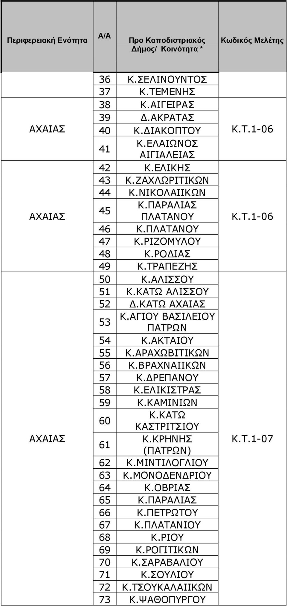 ΑΓΙΟΥ ΒΑΣΙΛΕΙΟΥ 53 ΠΑΤΡΩΝ 54 Κ.ΑΚΤΑΙΟΥ 55 Κ.ΑΡΑΧΩΒΙΤΙΚΩΝ 56 Κ.ΒΡΑΧΝΑΙΙΚΩΝ 57 Κ. ΡΕΠΑΝΟΥ 58 Κ.ΕΛΙΚΙΣΤΡΑΣ 59 Κ.ΚΑΜΙΝΙΩΝ 60 Κ.ΚΑΤΩ ΚΑΣΤΡΙΤΣΙΟΥ 61 Κ.