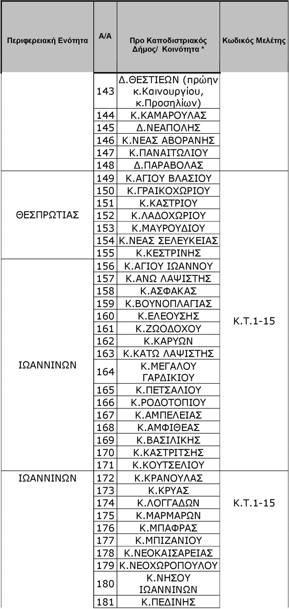 ΒΟΥΝΟΠΛΑΓΙΑΣ 160 Κ.ΕΛΕΟΥΣΗΣ 161 Κ.ΖΩΟ ΟΧΟΥ 162 Κ.ΚΑΡΥΩΝ 163 Κ.ΚΑΤΩ ΛΑΨΙΣΤΗΣ 164 Κ.ΜΕΓΑΛΟΥ ΓΑΡ ΙΚΙΟΥ 165 Κ.ΠΕΤΣΑΛΙΟΥ 166 Κ.ΡΟ ΟΤΟΠΙΟΥ 167 Κ.ΑΜΠΕΛΕΙΑΣ 168 Κ.ΑΜΦΙΘΕΑΣ 169 Κ.ΒΑΣΙΛΙΚΗΣ 170 Κ.