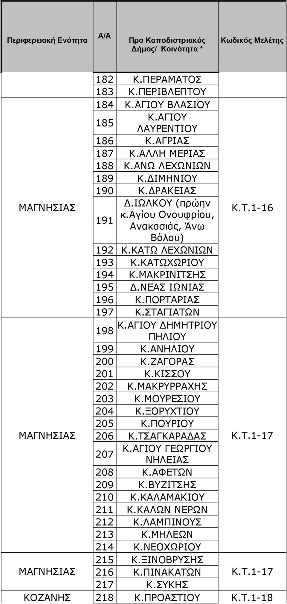 ΑΓΙΟΥ ΗΜΗΤΡΙΟΥ 198 ΠΗΛΙΟΥ 199 Κ.ΑΝΗΛΙΟΥ 200 Κ.ΖΑΓΟΡΑΣ 201 Κ.ΚΙΣΣΟΥ 202 Κ.ΜΑΚΡΥΡΡΑΧΗΣ 203 Κ.ΜΟΥΡΕΣΙΟΥ 204 Κ.ΞΟΡΥΧΤΙΟΥ 205 Κ.ΠΟΥΡΙΟΥ ΜΑΓΝΗΣΙΑΣ 206 Κ.ΤΣΑΓΚΑΡΑ ΑΣ Κ.T.1-17 Κ.