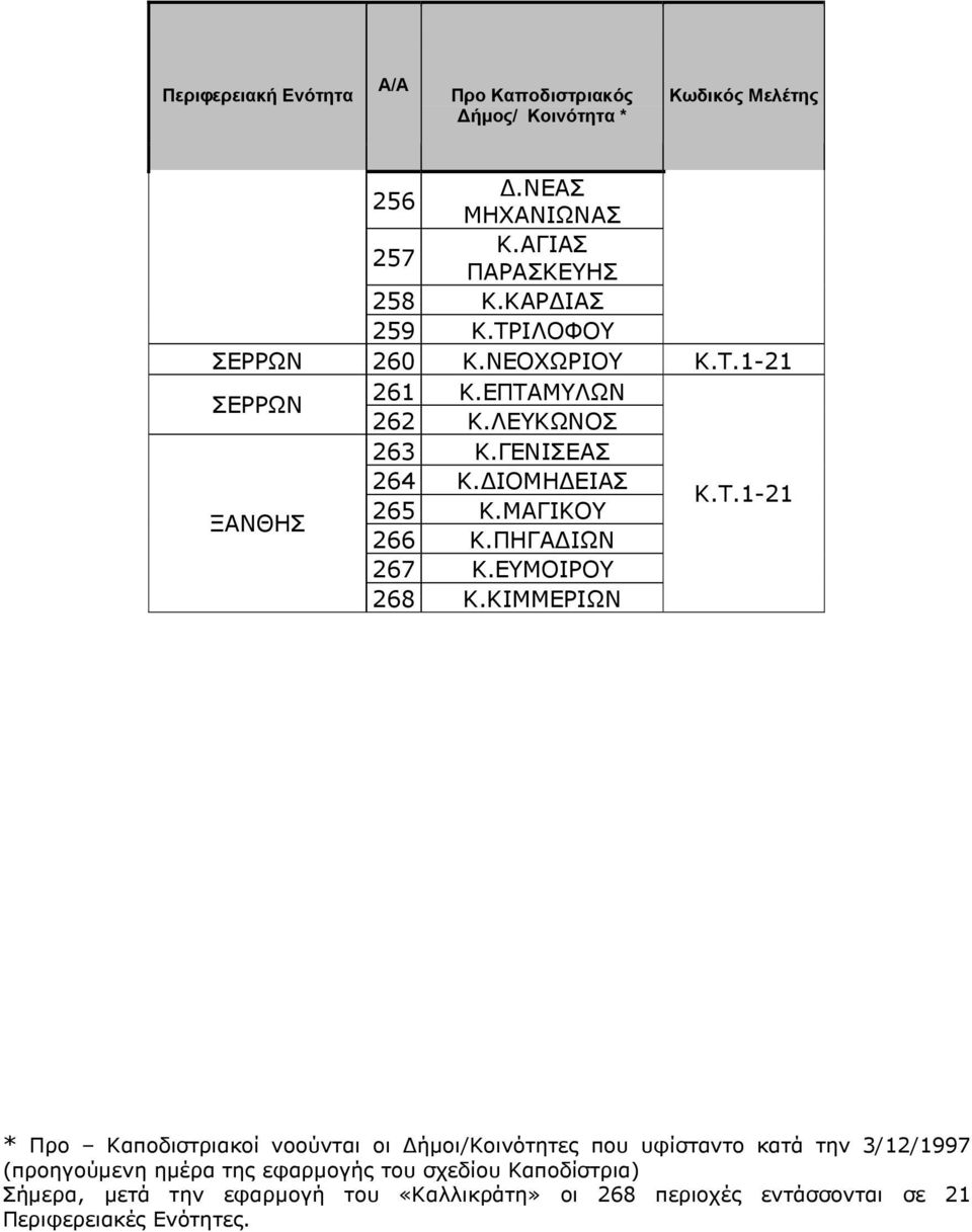 ΚΙΜΜΕΡΙΩΝ * Προ Καποδιστριακοί νοούνται οι ήµοι/κοινότητες που υφίσταντο κατά την 3/12/1997 (προηγούµενη ηµέρα της